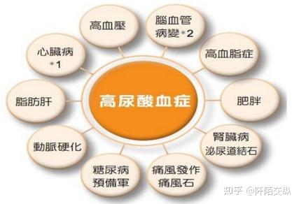 警惕!!继“三高”之后的“第四高”—高尿酸血症 - 知乎