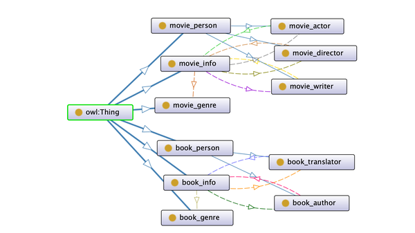 电影知识图谱问答（二）|生成298万条RDF三元组数据 - 知乎
