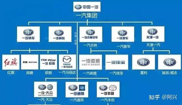 一汽又称"中国一汽,全称为中国第一汽车集团公司,总部位于吉林省长春