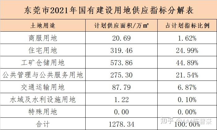 剛剛官宣東莞今年還將公開出讓44宗商住地城區松山湖濱海灣等28鎮街都