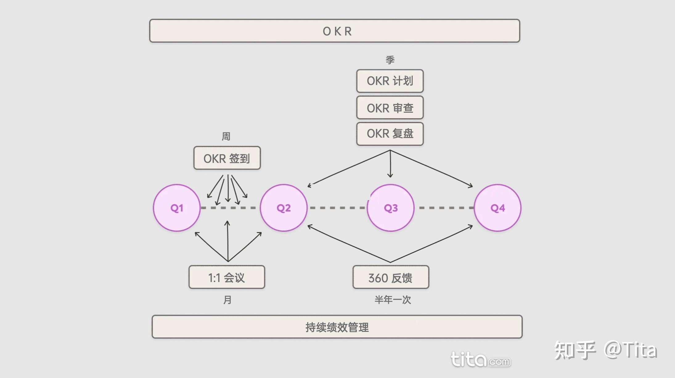 titaokr和績效管理它們如何協同工作