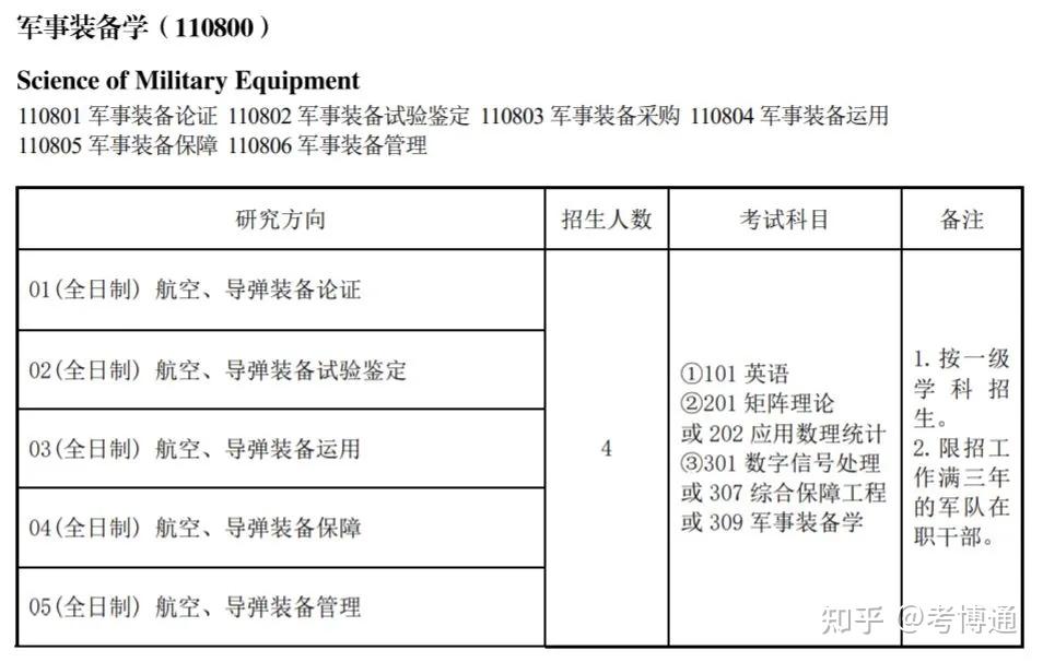 海军航空大学2025年研究生招生简章 - 知乎