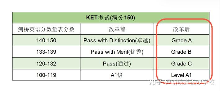 什么是KET？为什么这么多同学都在考？ - 知乎