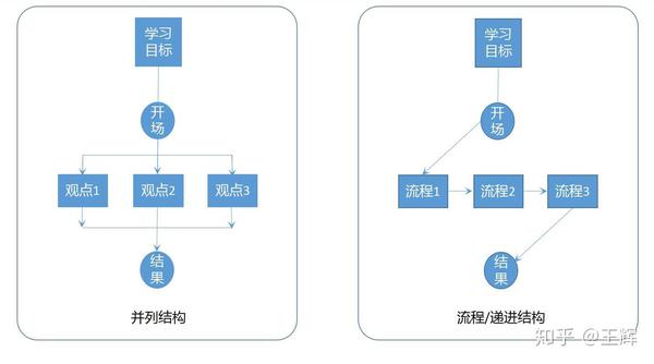 经典演讲结构,5分钟搞定演讲设计!