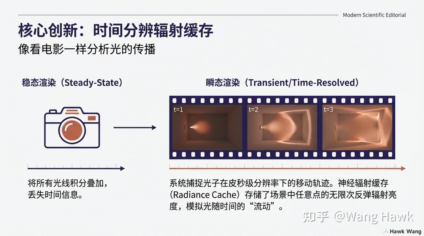 Transient Rendering Video 96. 3D视觉的双重前沿-探索物理光照传输与视觉几何变换的最新进展 - 知乎