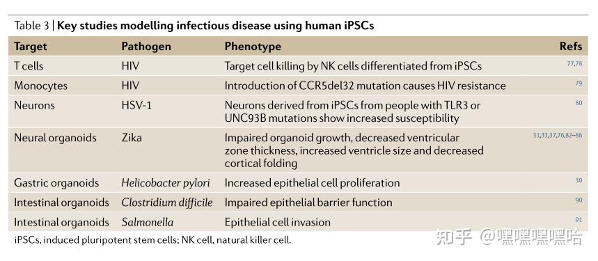iPSC应用综述 | Induced pluripotent stem cells in disease modelling and drug ...