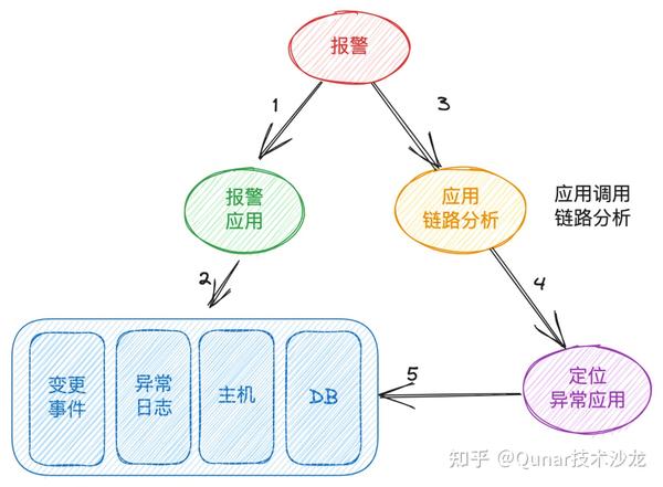 如何快速定位异常?去哪儿网根因分析实践攻略请查收~ - 知乎