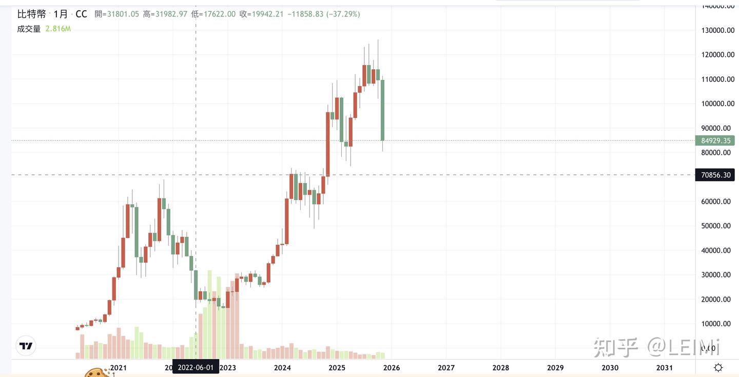 两年时间从4万到2亿！币圈