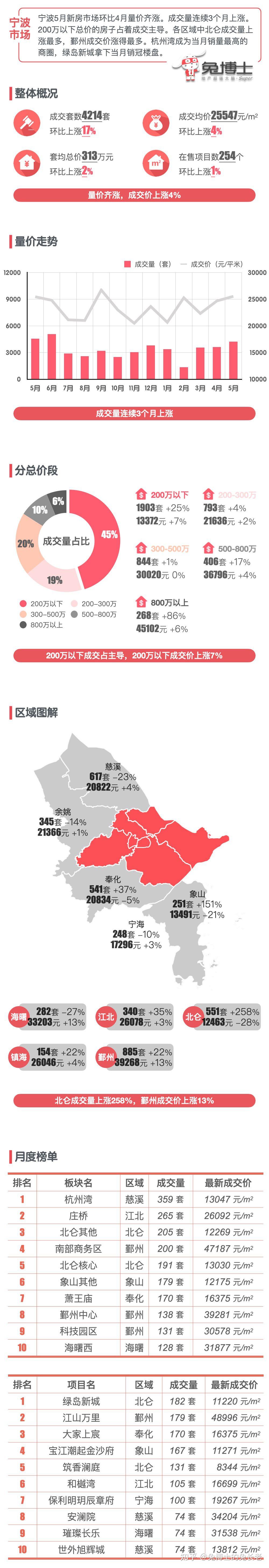 最新|宁波2024年5月新房行情解读 - 知乎