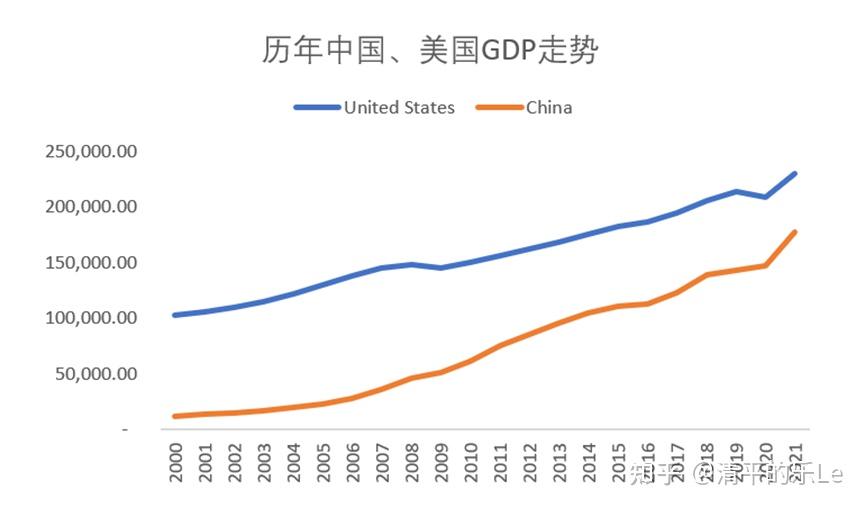 1%,繼續穩居全球第二大經濟體.