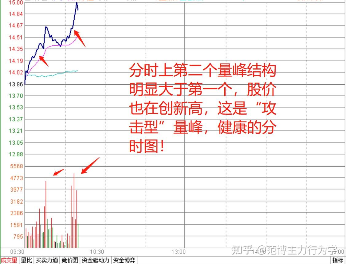 A股中分时图的“攻击型量峰”结构,主力如何抓住机会?看完收藏 - 知乎