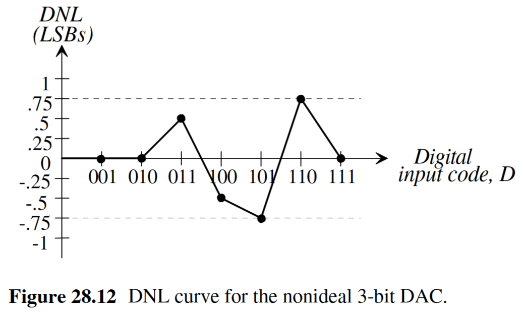 Chapter 28 Data Converter Fundamentals - 知乎