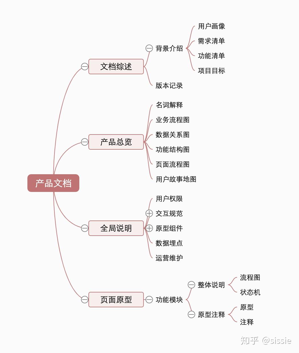 功能结构图等几个大图是做新产品很关键的部分,改天逐个展开介绍2