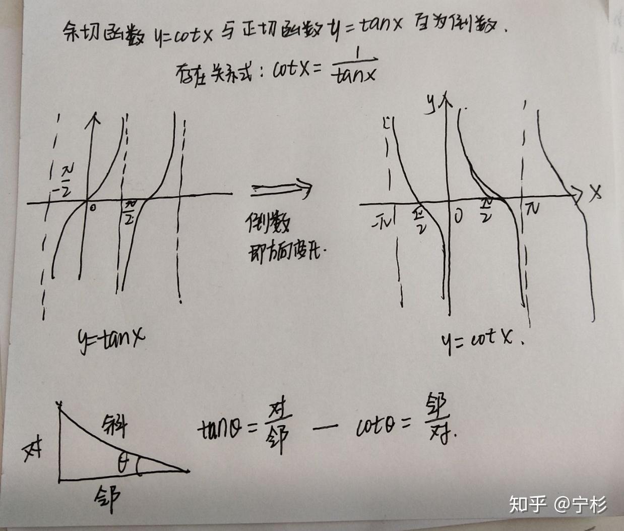 餘切函數與正切函數餘割函數與正弦函數正割函數與餘弦函數