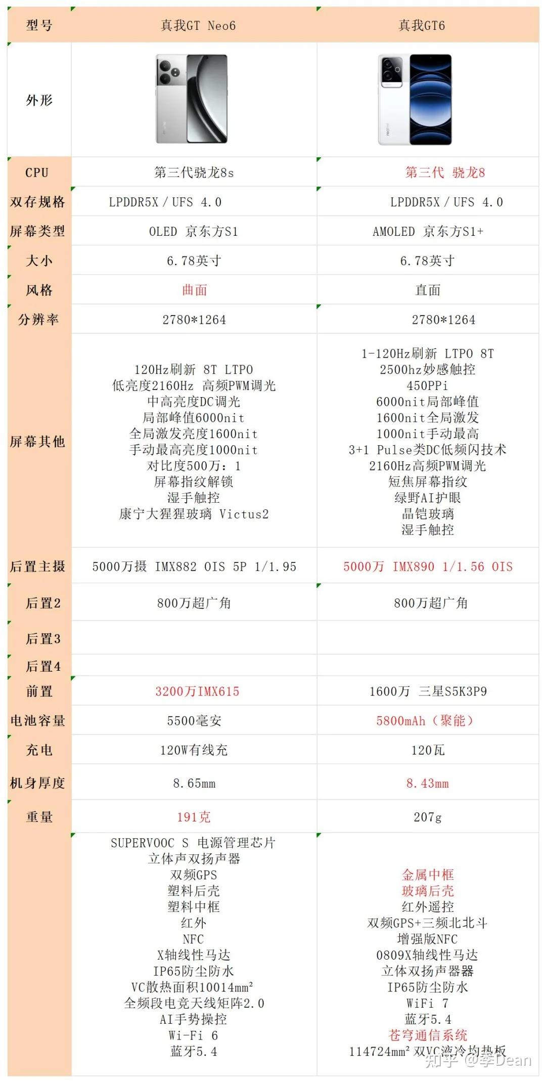 真我gt系列参数对比图片