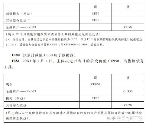 Ifrs9中fvoci既估值又减值,是否重复计算信用风