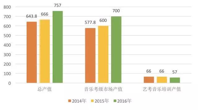 2016年音乐教育培训总产值为757亿元,同比增长13.