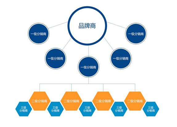 什么是分销电商系统分销商电商系统有什么特性