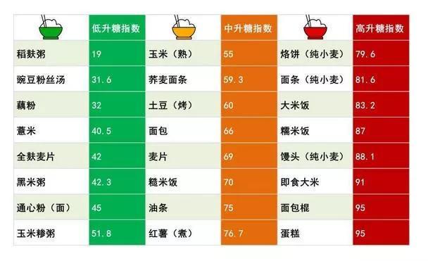 升糖指數的區別