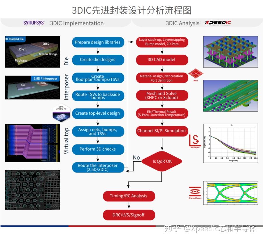 3DIC先进封装设计分析全流程EDA平台是什么？ - 知乎