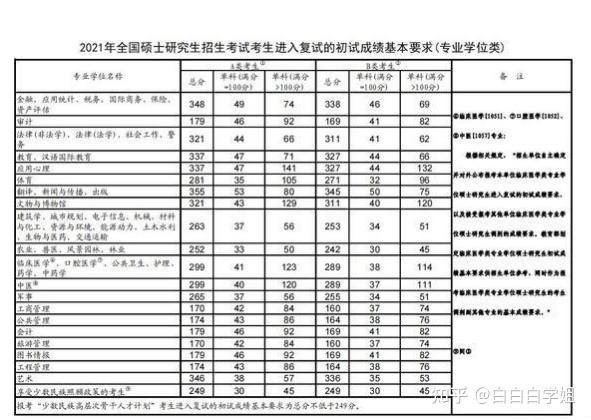 历年考研国家线汇总!