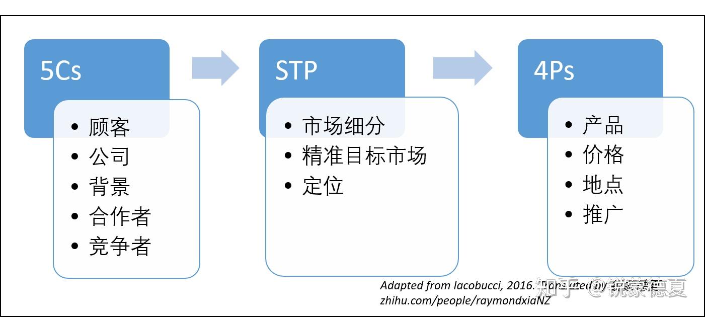讲义2一个框架学会市场营销5cstp与4p