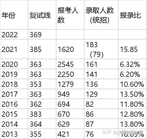 22中南財經政法大學金融專碩複試名單已出複試分數線369僅僅比國家線