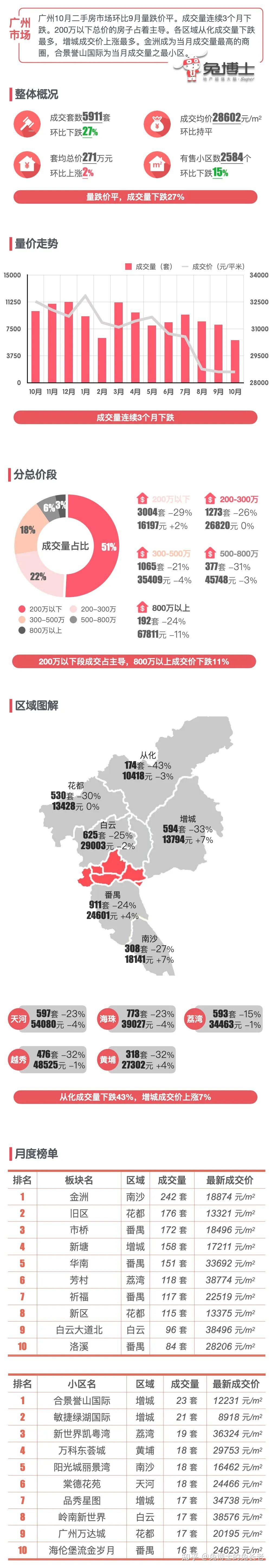 10月广州二手楼市数据:银十往日不再!? - 知乎