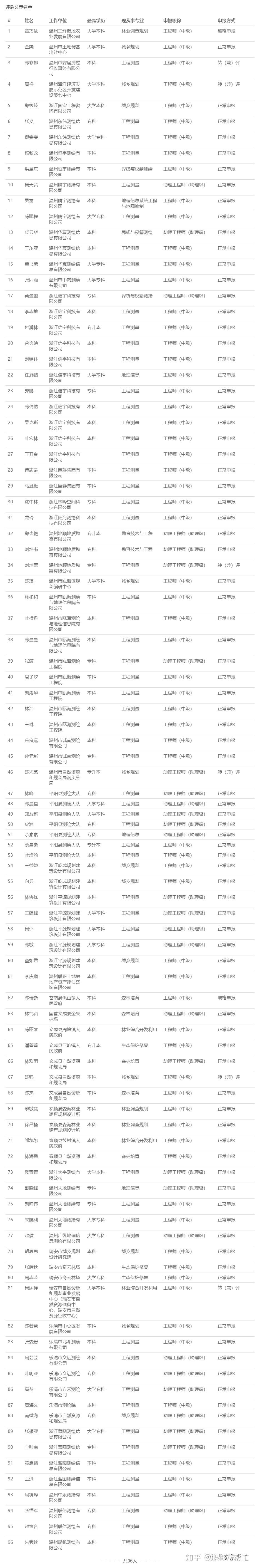 溫州市自然資源和規劃工程技術人員工程師職務任職資格評審委員會發布