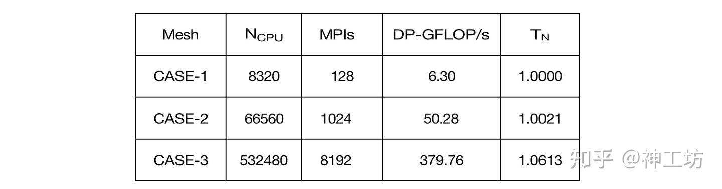 技术分享︱航空发动机360度整机数值模拟——超算助力工业仿真迈向系统级高保真时代的图7