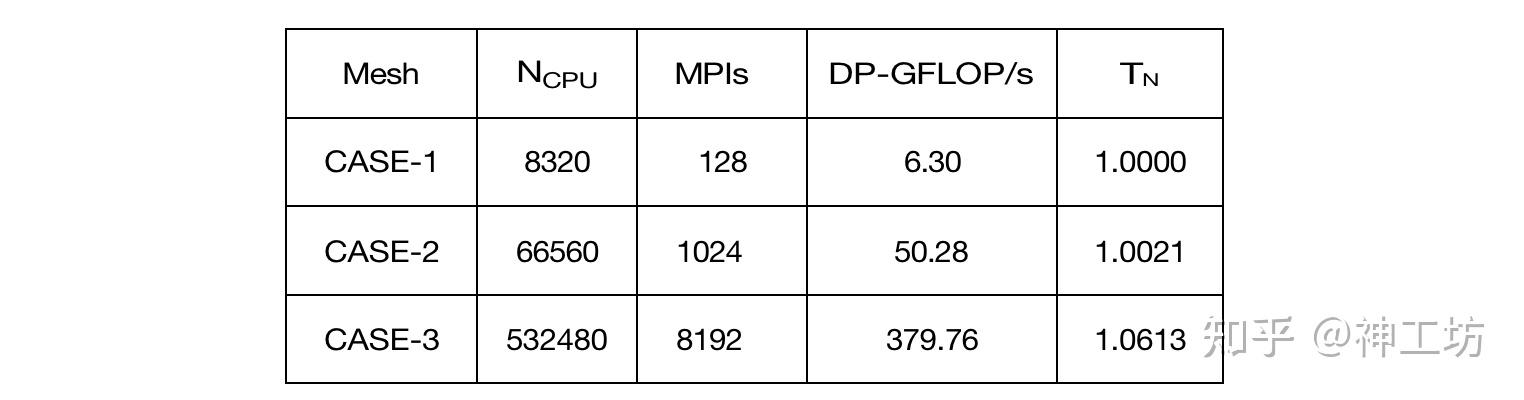 航空发动机360度整机数值模拟——超算助力工业仿真迈向系统级高保真时代 - 知乎