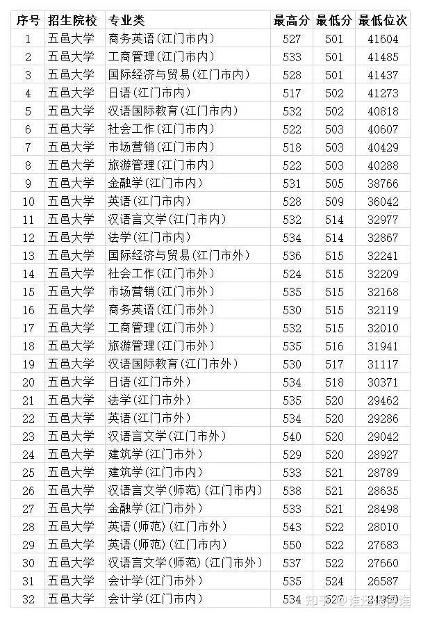 五邑大学是一本吗