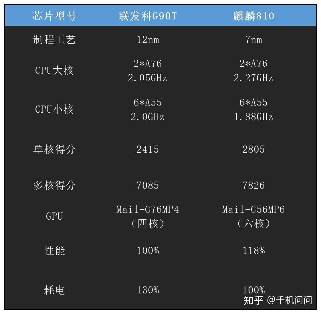 联发科g90t12nm工艺怎么做到和麒麟8107nm旗鼓相当的性能