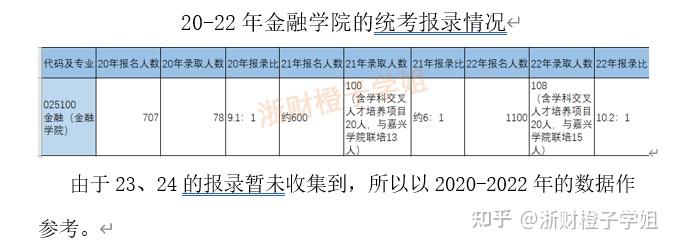 浙江财经大学金融专业考研难度分析