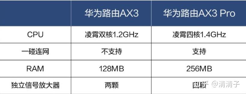 不懂就问华为ax3和ax3pro区别在哪儿