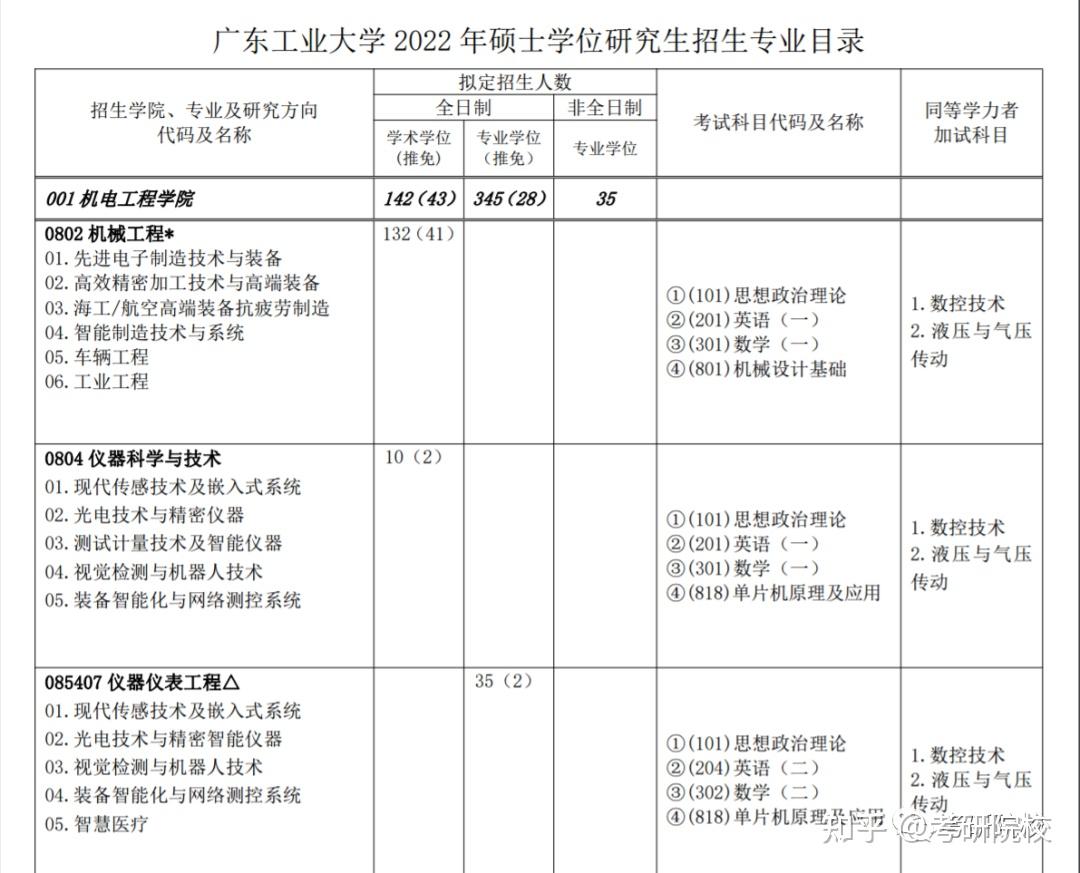 2023考研|广东工业大学报考条件、专业目录、分数线、报录比等考研院校信息汇总-67 - 知乎