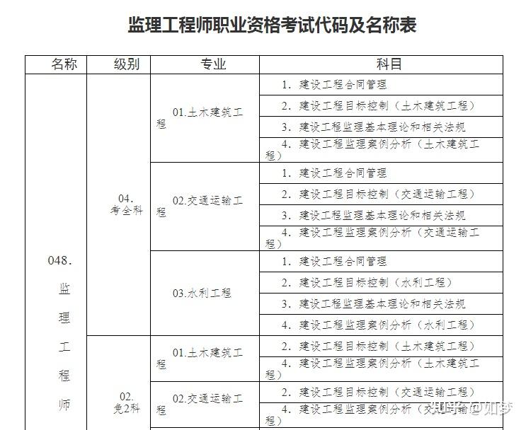 监理工程师考试报名需要达到哪些要求？有什么变化？