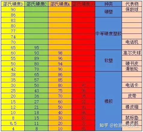 正确使用硬度计及橡胶制品硬度估算 - 知乎