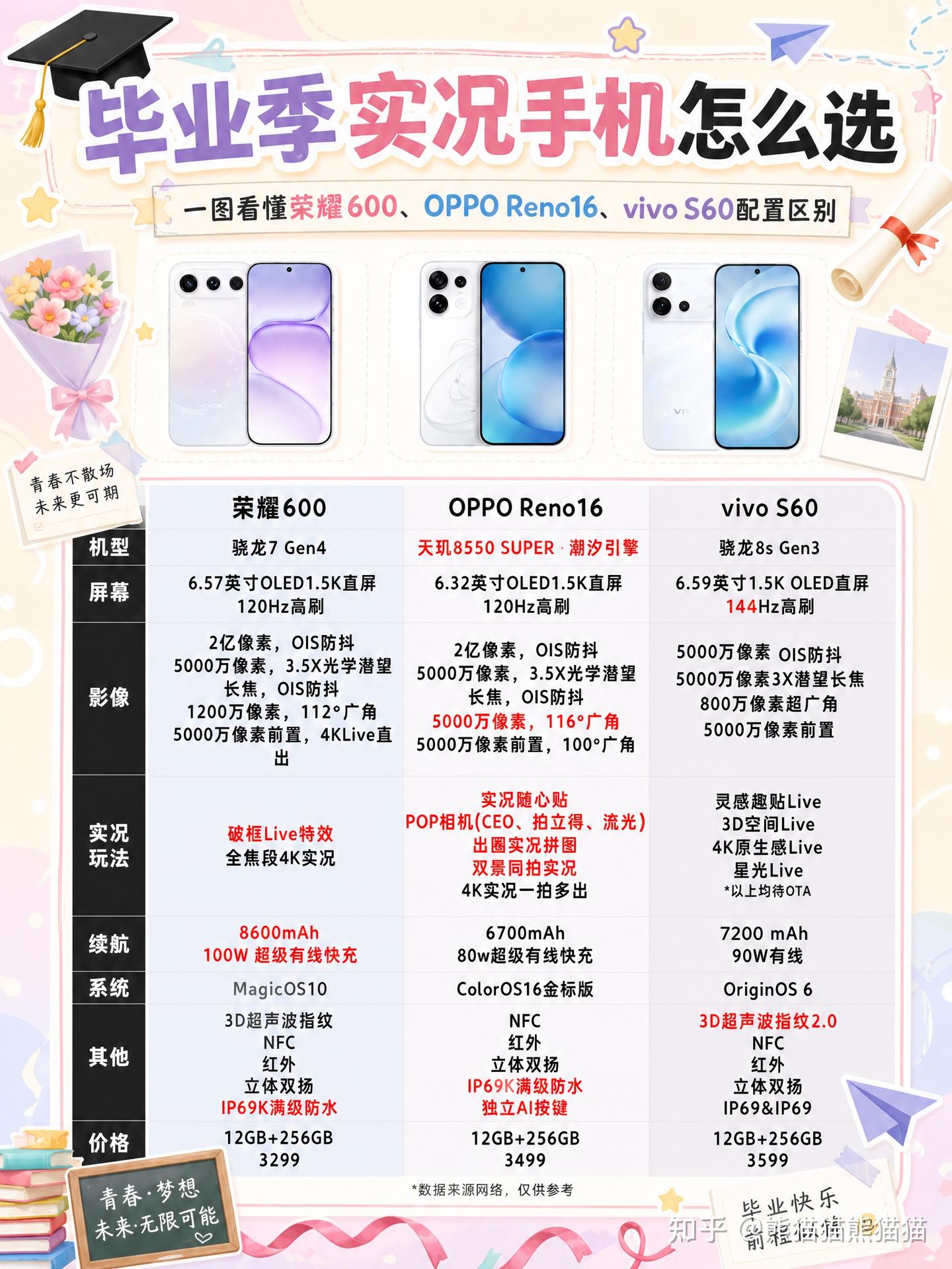 实况党❗荣耀vivoOPPO哪款手机更适合玩Live