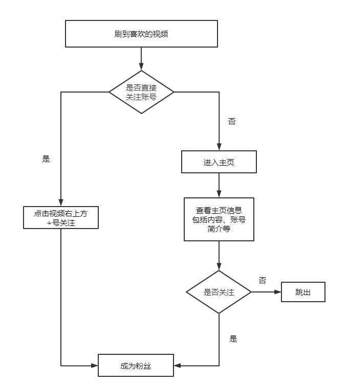 抖音怎么快速涨粉？分享4个不用花钱的抖音涨粉技巧