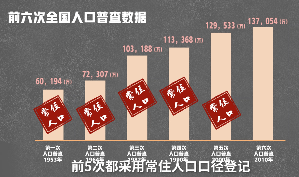 人口普查中的男性人口重报对性别比的影响