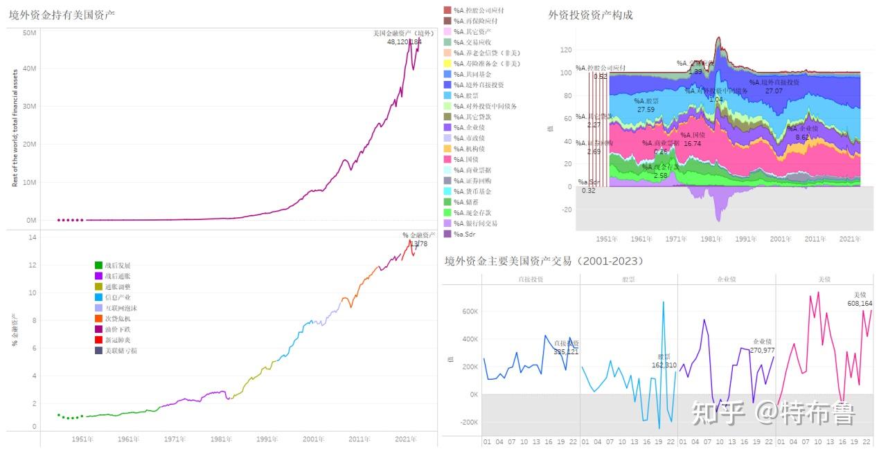 数览美利坚--美联储如何走入货币困局--从美联储“双重亏损”看美国金融体系发展（4.6万字，70张图表，全景数据呈现二战后美国 金融体系发展，涵盖银行、贷款、养老金、股票、债券、跨境投资) - 知乎