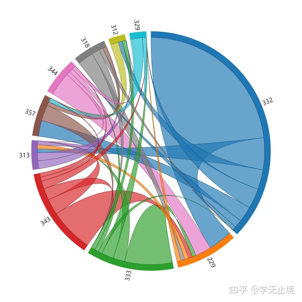 D3实现多对多关联关系弧线图 - 知乎