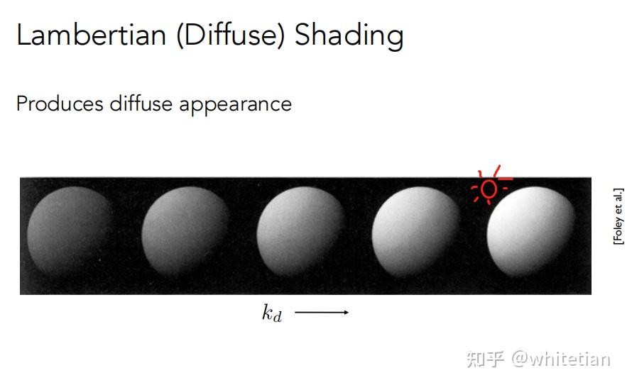 图形学基础-Shading - 知乎