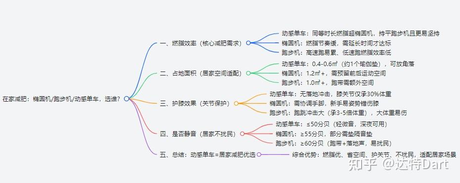 大基数减肥用椭圆机、跑步机还是动感单车？哪个减肥最快、效果最好？大基数骑易跑 F5 Turbo 动感单车减肥体验分享 - 知乎