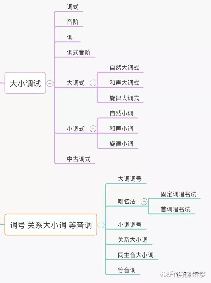 乐理思维导图 知乎