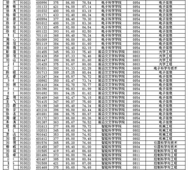 国防科技大学2024录取分数线_2021年国防科技录取分数线_国防科技大学2024录取分数线