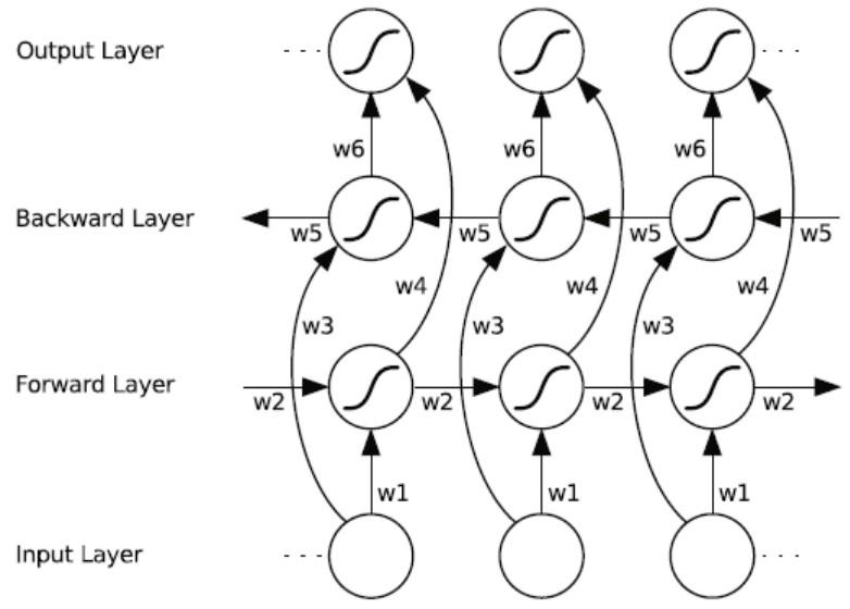 RNN part 6-Bidirectional RNN - 知乎