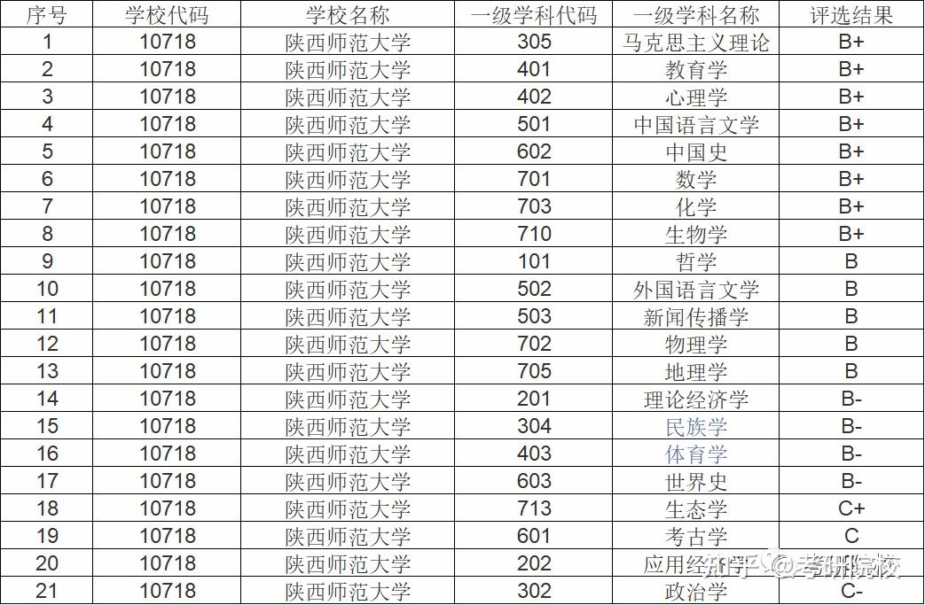 2023考研陕西师范大学报考条件、专业目录、分数线、报录比等考研院校信息汇总137 知乎