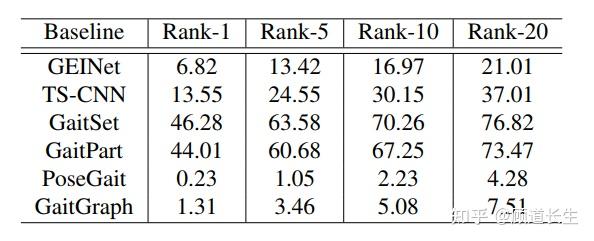 在开放环境的步态识别 一个基准 三 知乎